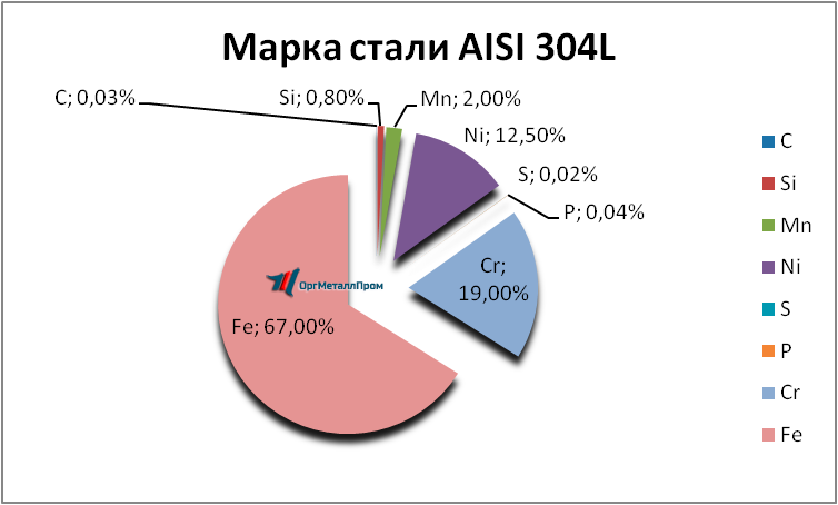   AISI 316L   tolyatti.orgmetall.ru